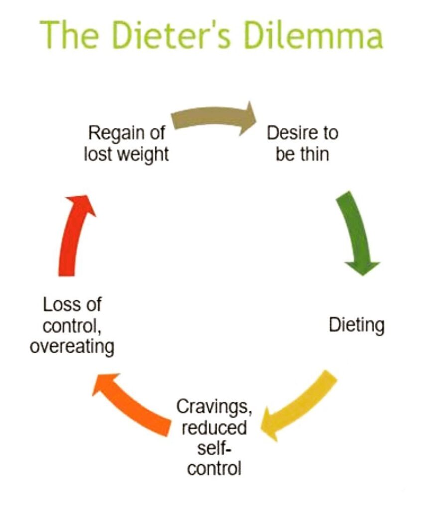 intuitivie eating dieters dilemma expat